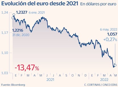 Evolución del euro desde 2021