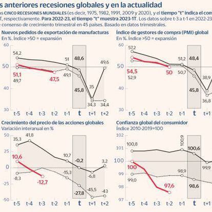 Frenazo, estancamiento o recesión: la fina línea a la que se asoma la economía española