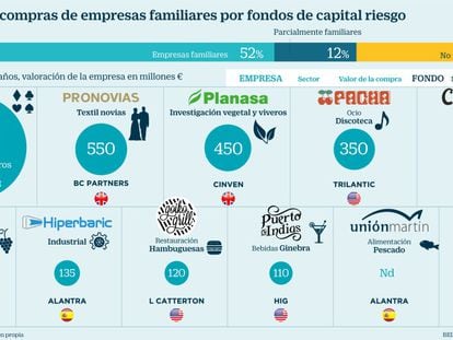 Las empresas familiares alimentan al capital riesgo