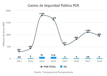 En 2013 y 2014, los gastos de seguridad pública y nacional de PGR y Visitaduría aumentaron mucho.