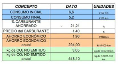 Ficha de un usuario de un curso de conducción eficiente.