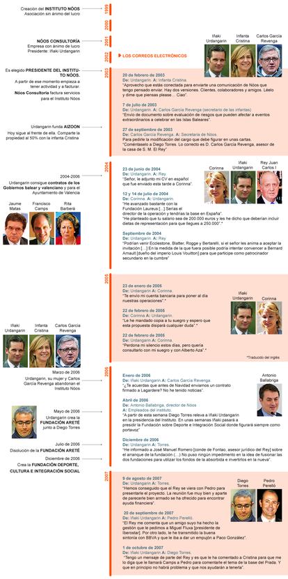 Fuente: Sumario del caso Nóos.