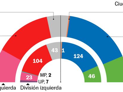 La división a la izquierda del PSOE situaría a la derecha al borde de la mayoría