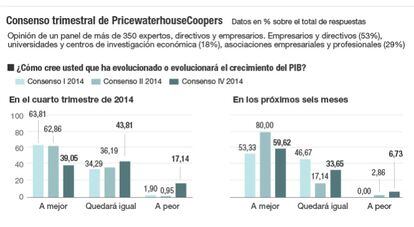 Consenso trimestral de PricewaterhousCoopers