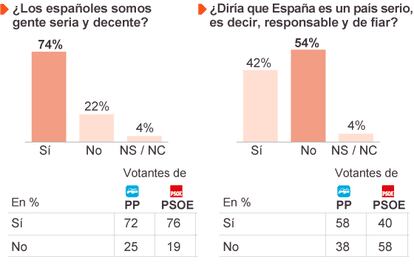 Fuente: Metroscopia.