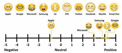 Arriba, todas las representaciones del mismo emoji en las distintas plataformas y sistemas. Abajo, su ubicación en función de los sentimientos que despiertan.