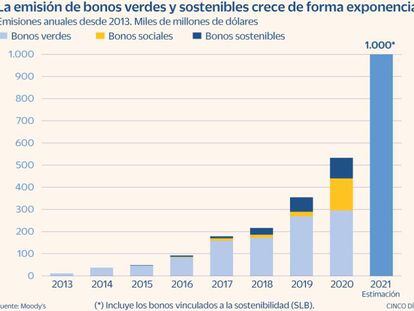 Emisión de bonos verdes y sostenibles hasta 2021