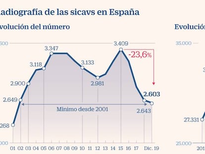 El cierre de sicavs se acelera por la amenaza de subidas fiscales