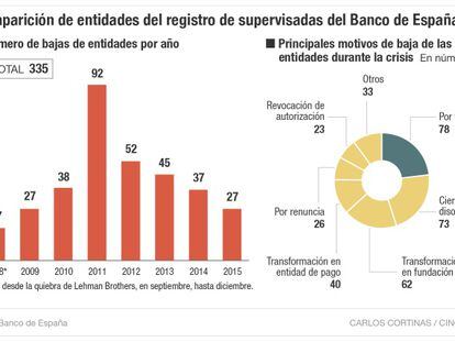 La crisis se lleva por delante 335 firmas financieras en España