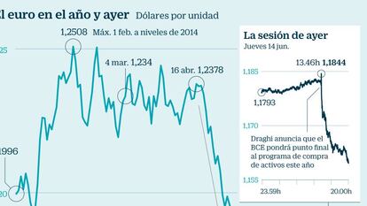 El euro impulsa al Ibex: queda a las puertas de los 10.000 por el lastre de la banca