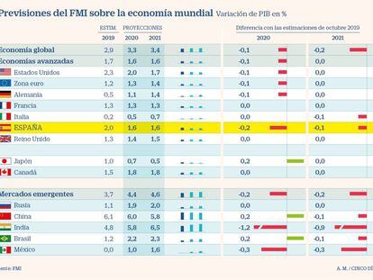 El FMI recorta dos décimas su previsión de PIB para España, la mayor de las grandes economías