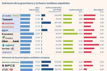 Solvencia de la gran banca y la banca mediana española