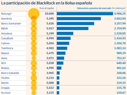 La compra de GIP lleva a BlackRock a rozar un peso del 4% en el Ibex