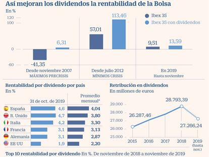 Los bajos tipos de interés aumentan el atractivo de los dividendos