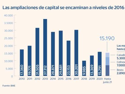 Las ampliaciones alcanzan los 15.000 millones y ponen rumbo a niveles de 2016