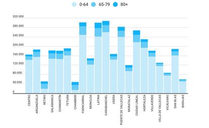 Datos de la población de Madrid por edad y distritos