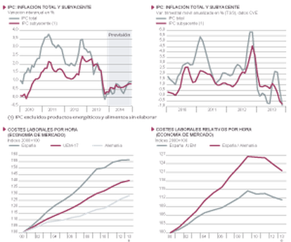 Fuentes: Eurostat, INE y Funcas (previsiones IPC). Gráficos elaborados por A. Laborda.