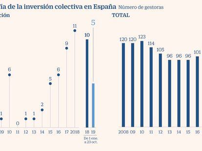 El número de gestoras en España marca récord ante la reconversión financiera