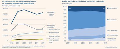 Riqueza de las familias y evolución de la propiedad de vivienda