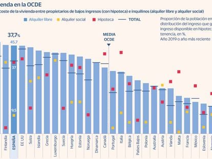 La OCDE rechaza limitar los precios del alquiler pero pide fórmulas para contenerlos
