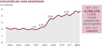 Fuente: Ministerio de Empleo.