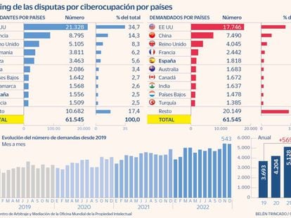 España, en el quinto puesto en demandas por ocupación de dominios de internet