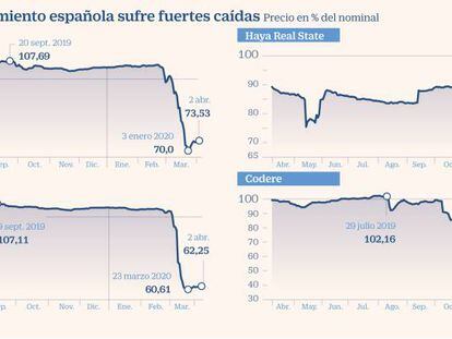 Los bonos ‘high yield’ españoles se hunden y anticipan refinanciaciones