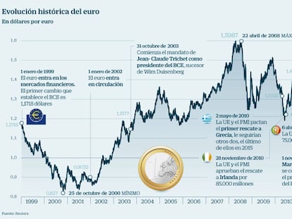 El euro se toma un respiro: ¿qué necesita para prolongar el rally frente al dólar?