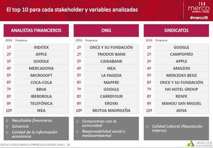 Las diez empresas con mejor reputación según analistas financieros, ONG y sindicatos, según la encuesta de Merco