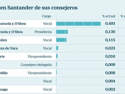 Esto han hecho los 15 consejeros de Santander en la ampliación de capital