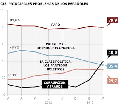 Fuente: CIS.