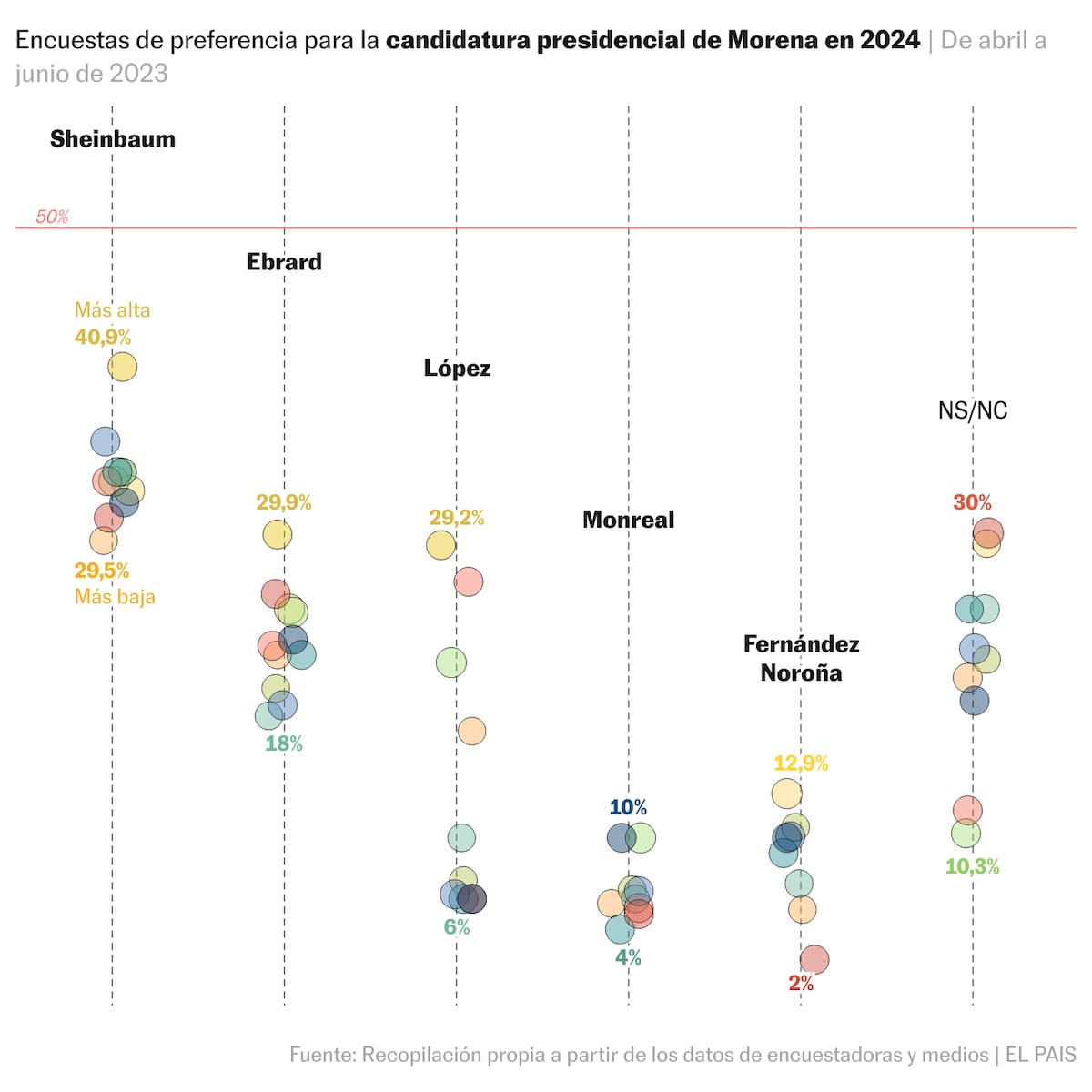 Sheinbaum lidera las encuestas previas a la elección de Morena por delante de Ebrard