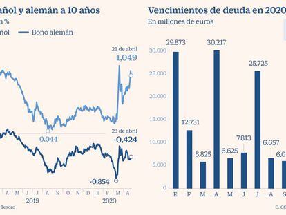 El coste de financiación de España a 10 años se triplica en solo dos meses