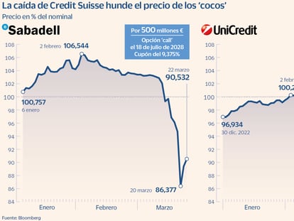 La banca española se libra de emitir ‘cocos’ a corto plazo tras la caída de Credit Suisse