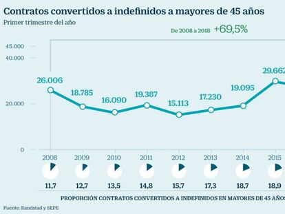 La conversión a fijos de mayores de 45 años se dispara un 70% en diez años