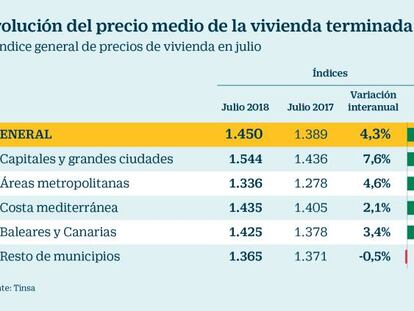 El precio de la vivienda pierde fuerza en julio con un crecimiento del 4,3%