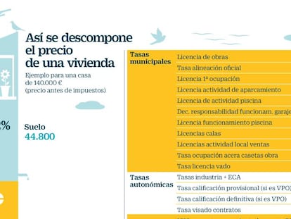 Así se forma el precio de la vivienda