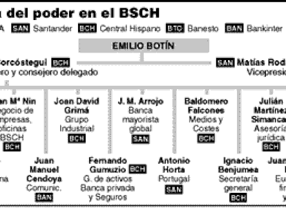 El nuevo mapa del poder en el BSCH