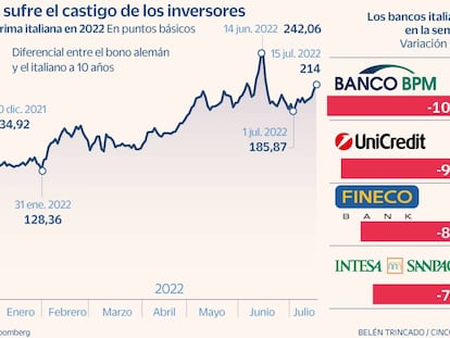 La prima de riesgo de Italia toca máximos de un mes en plena crisis de Gobierno