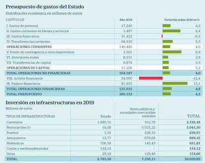 Presupuesto de gastos del Estado