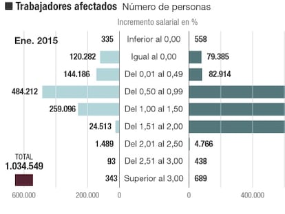 Un tercio de los salarios fijados en convenio ya sube más del 1,5%