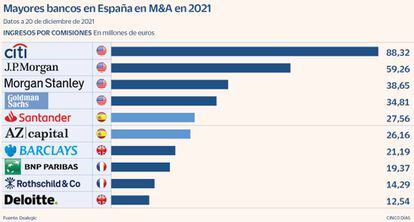 Mayores bancos en España en M&A en 2021