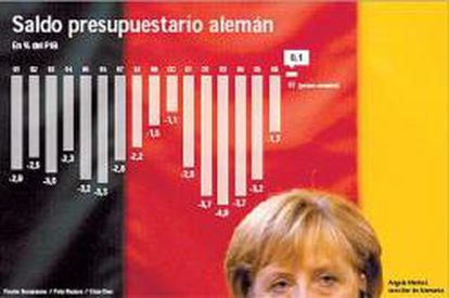 Alemania logra el primer superávit fiscal desde la reunificación