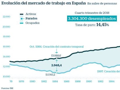 Viejas recetas para un mercado laboral en constante cambio