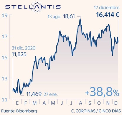 Stellantis