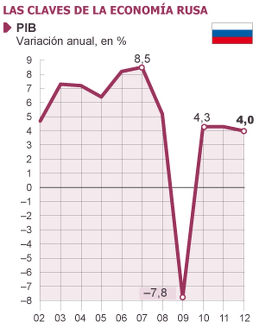 Rusia Se Abre Al Comercio Mundial Economía El PaÍs