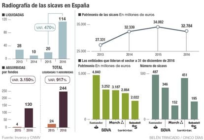 Radiografía de las sicavs en España