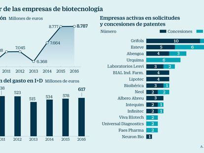 El sector de empresas de biotecnología