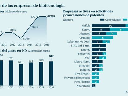 Las empresas ‘biotec’ piden una mejora en el marco de ayudas a la I+D