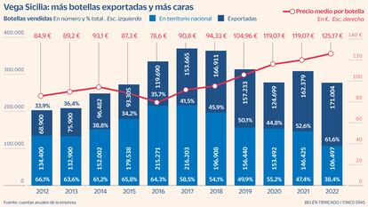 Vega Sicilia bate récords de exportación y de precio por botella: 125 euros